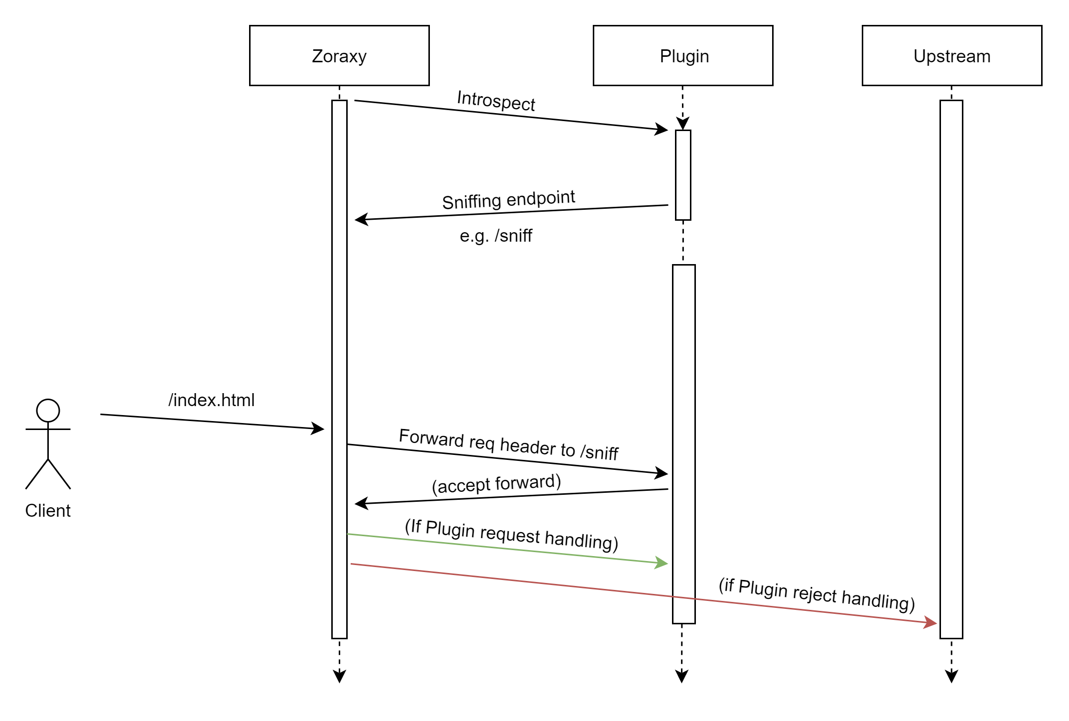 Capture Mode Capture Modes | Zoraxy Documentation